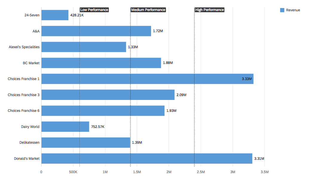 Bar chart with 3 reference lines and no semantic colors