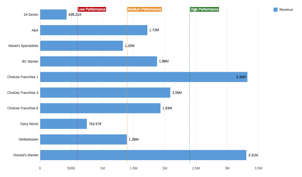 Bar chart with 3 semantic reference lines