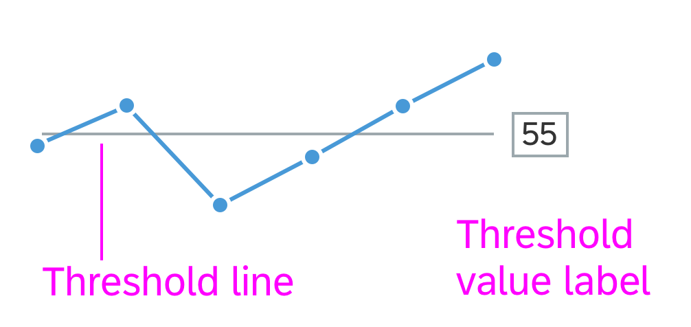Line micro chart with threshold line and threshold label