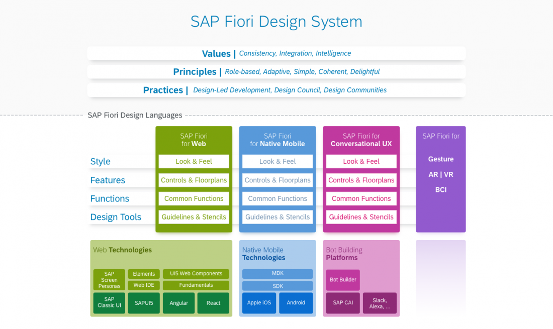 The SAP Fiori design system provides three different platform-specific design languages