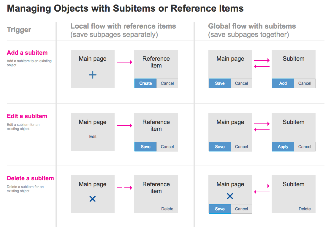 Manage objects with subpages (global flow in the right-hand column)