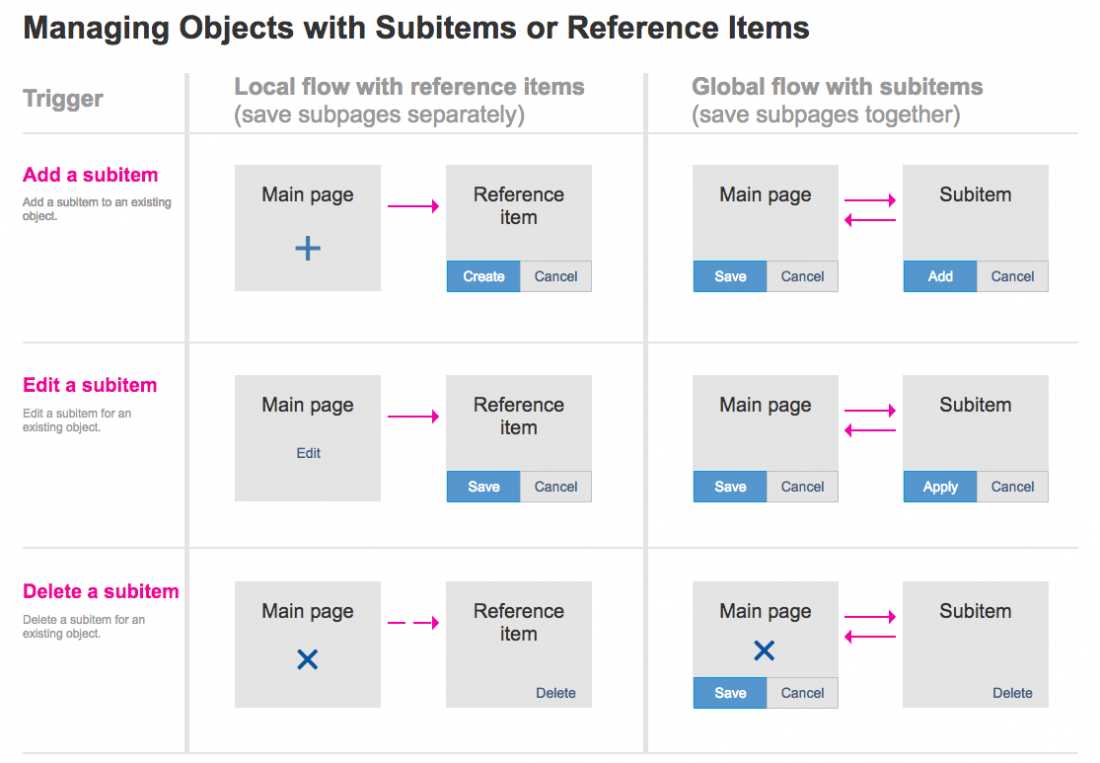 Handling for complex objects with subpages (local flow shown on left column)