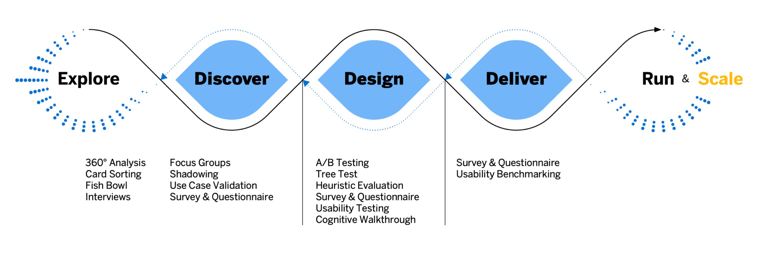 User research methods along the design-led development process