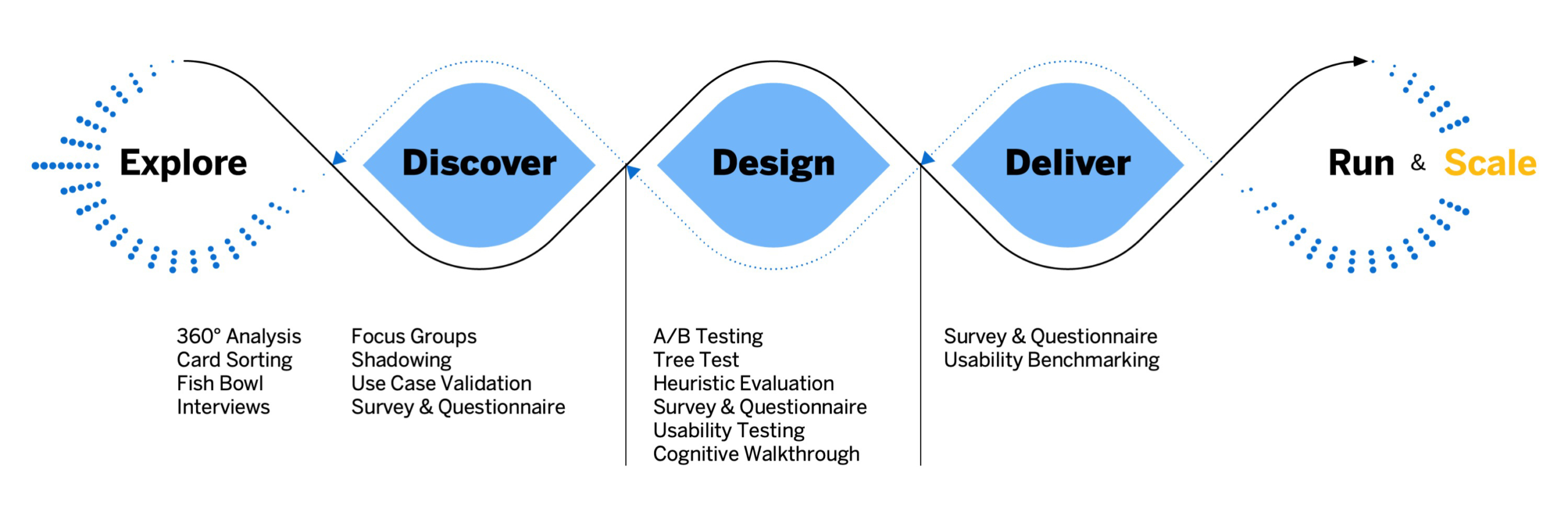 User Research Method Cards | SAP Fiori Web Guidelines