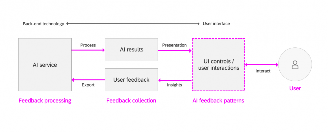 AI feedback patterns help UX designers choose a suitable user interaction for the feedback requirements 
