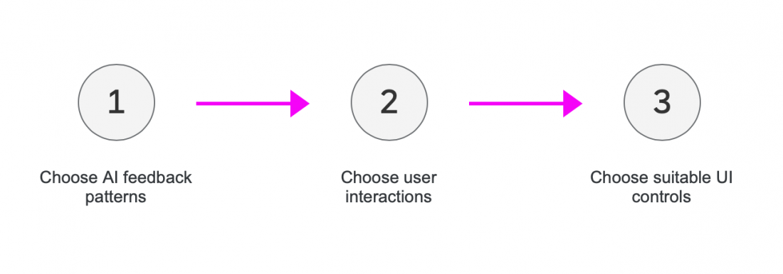 3-step process for incorporating an AI feedback pattern into your design