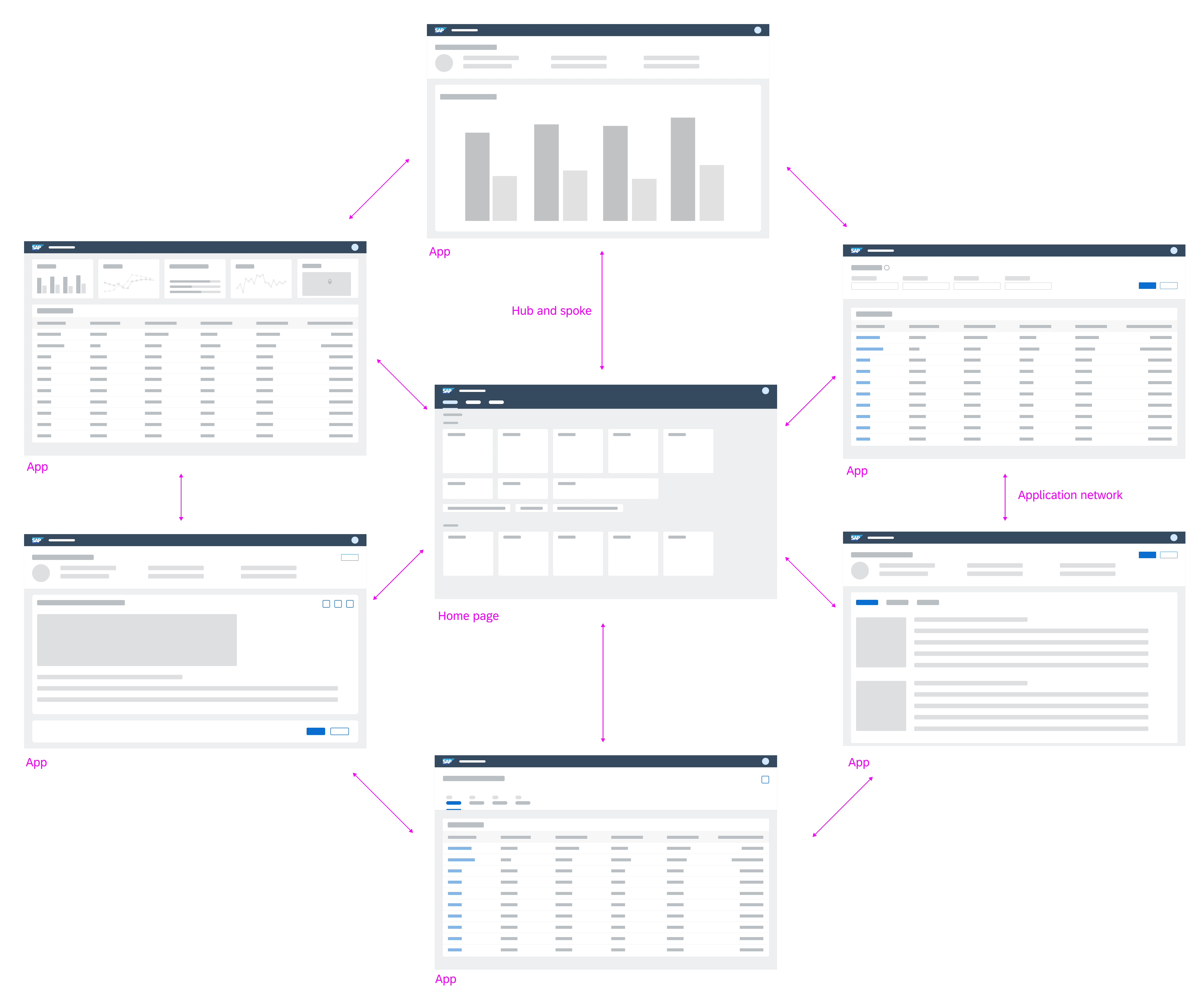 Hub and spoke and application network navigation model