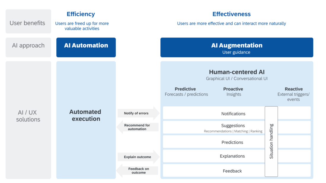 SAP user experience - AI/UX patterns 