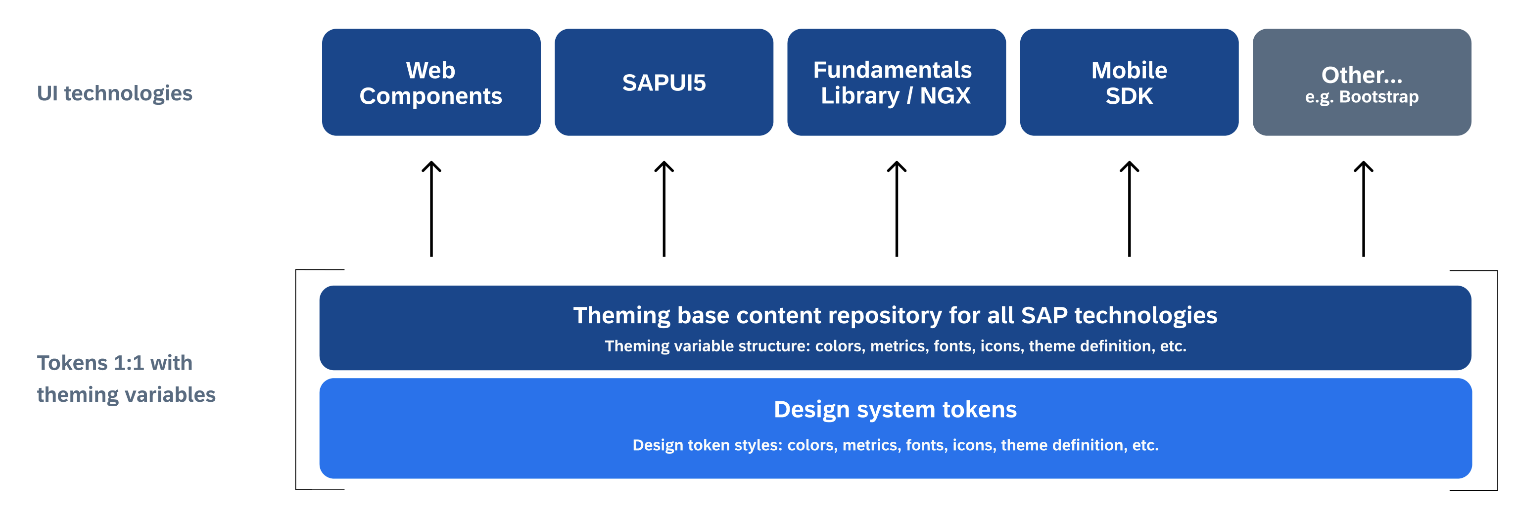 The SAP theming base content repository provides all of the foundational theme assets for all of the main SAP UI technology frameworks.