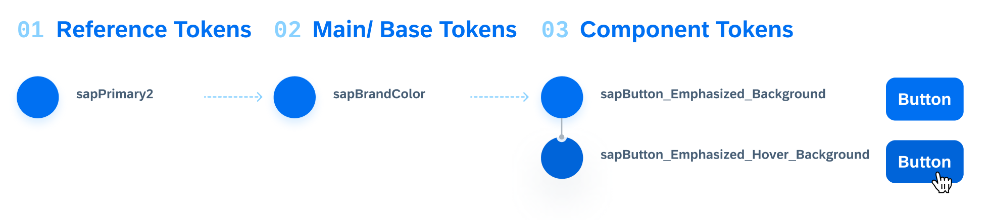 Relationship between reference tokens, main/base tokens, and component tokens