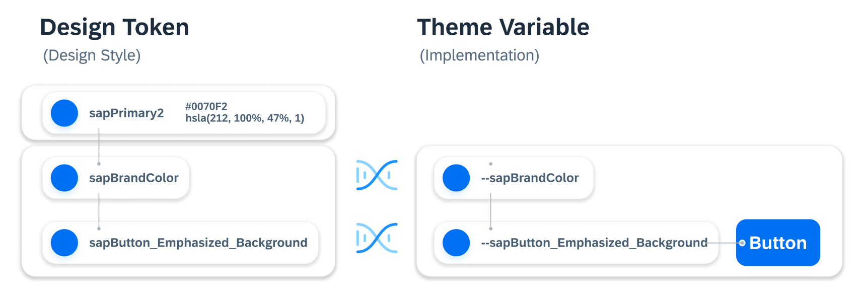 Design tokens are named the same as theming variables.