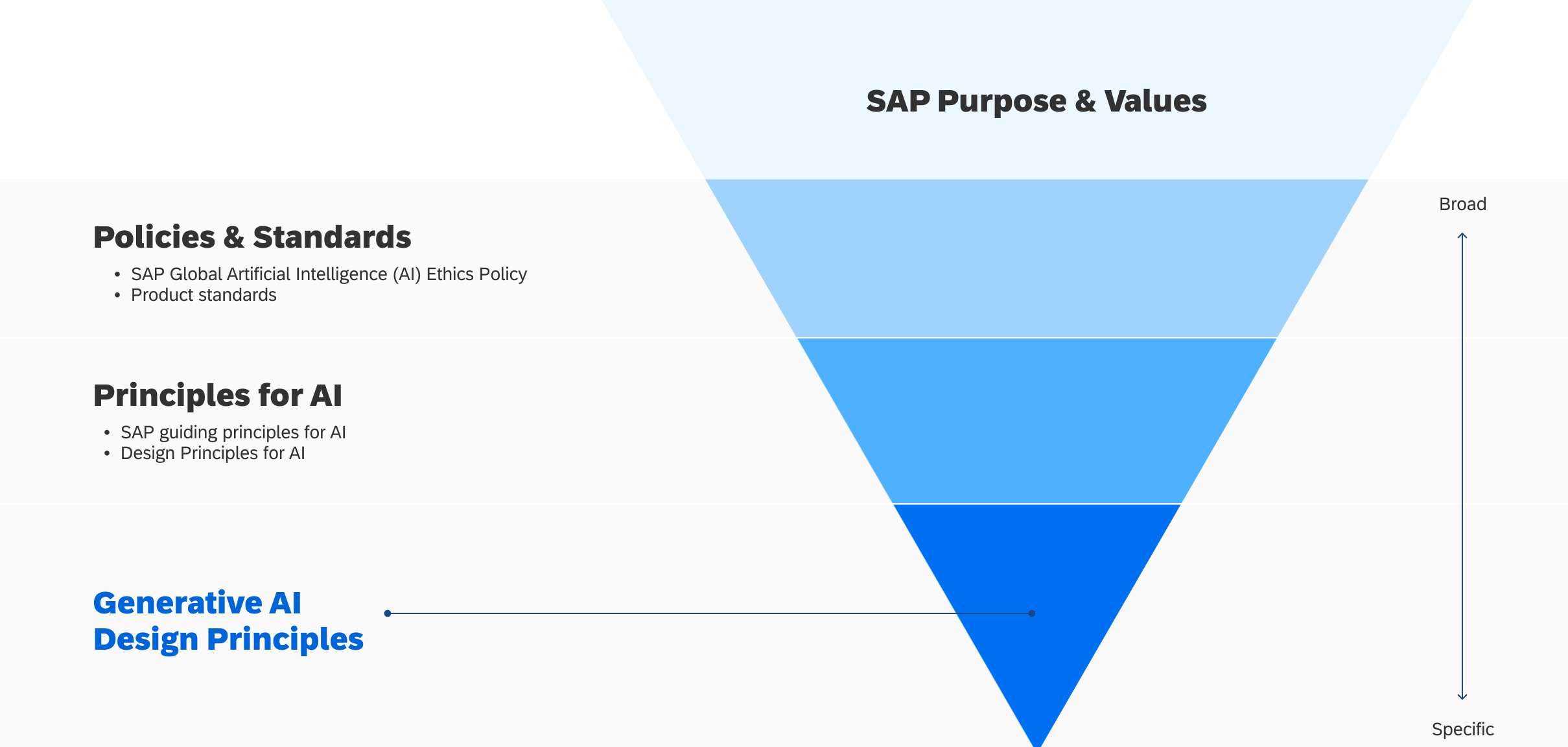 How generative AI design principles are tied to SAP's overall purpose, AI policies, standards, and generic principles.