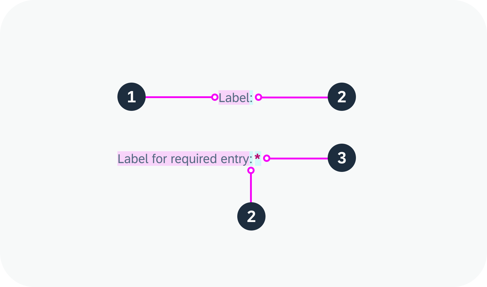 Anatomy of the label