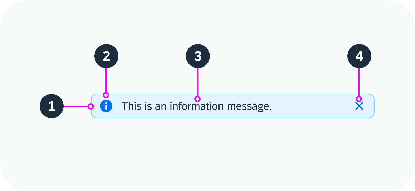 Anatomy of a message strip