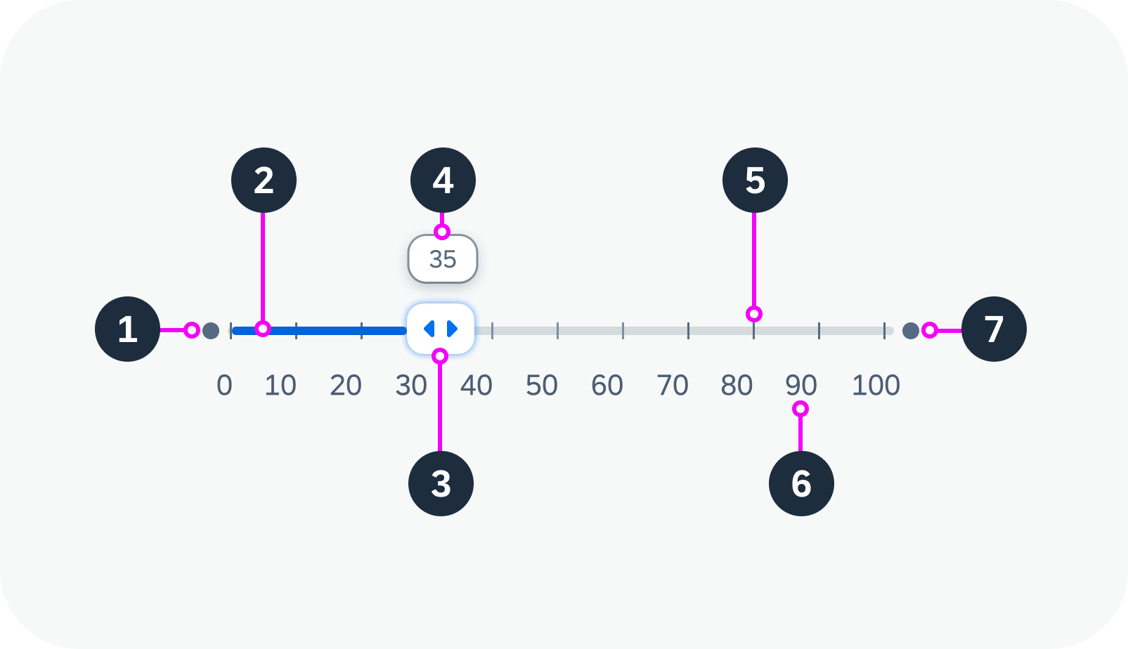 Anatomy of a slider