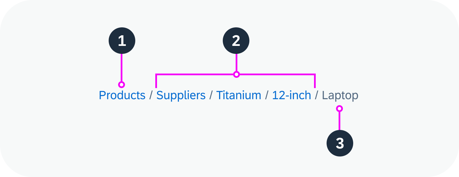 Anatomy of a breadcrumb 