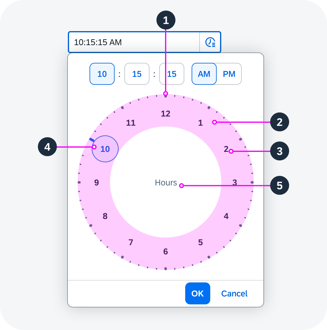 Anatomy of the clock face