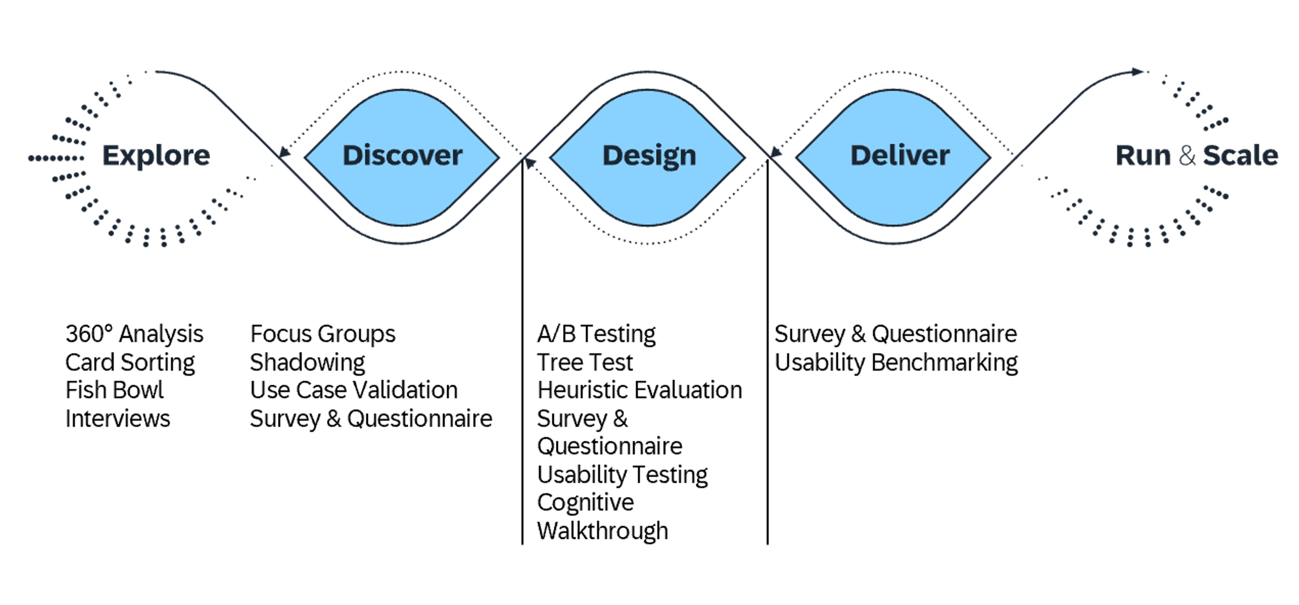 User research methods along the design-led development process