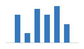 Column chart: One series 