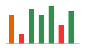 Column chart: Good and bad values