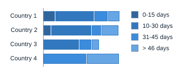 Stacked bars: Time gradation