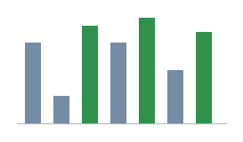 Column chart: Top three values