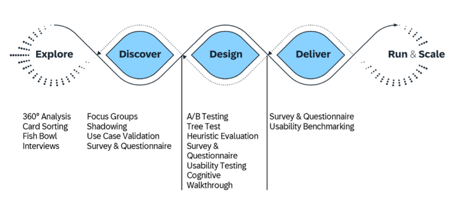 User research methods along the design-led development process